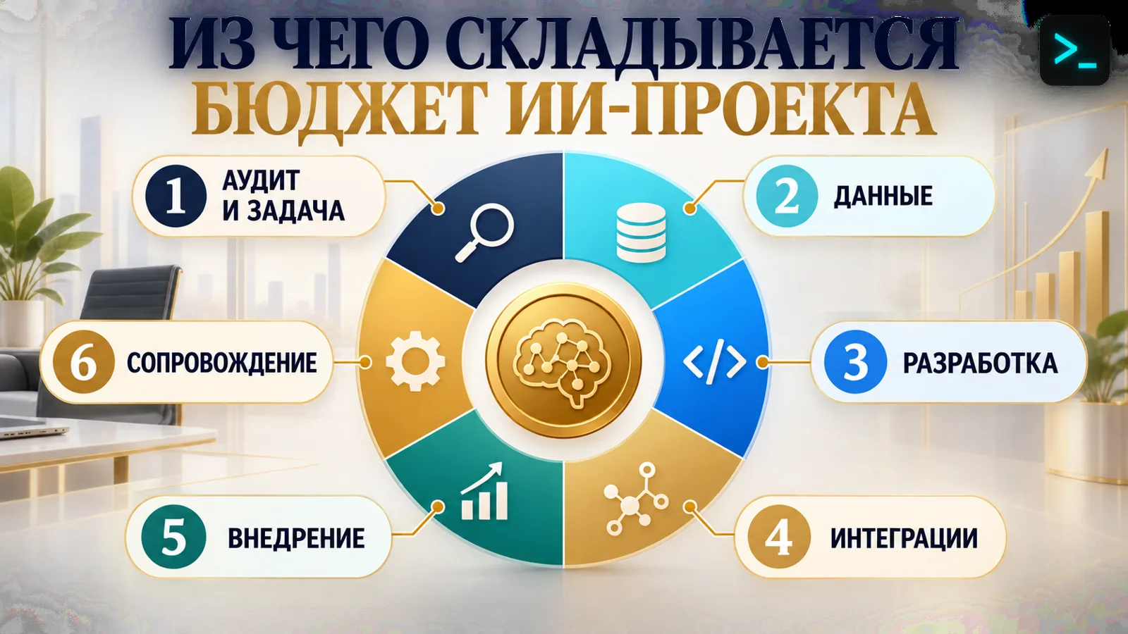Инфографика бюджета ИИ-проекта: из чего складывается стоимость внедрения искусственного интеллекта для бизнеса — аудит, данные, разработка, интеграции, внедрение, сопровождение