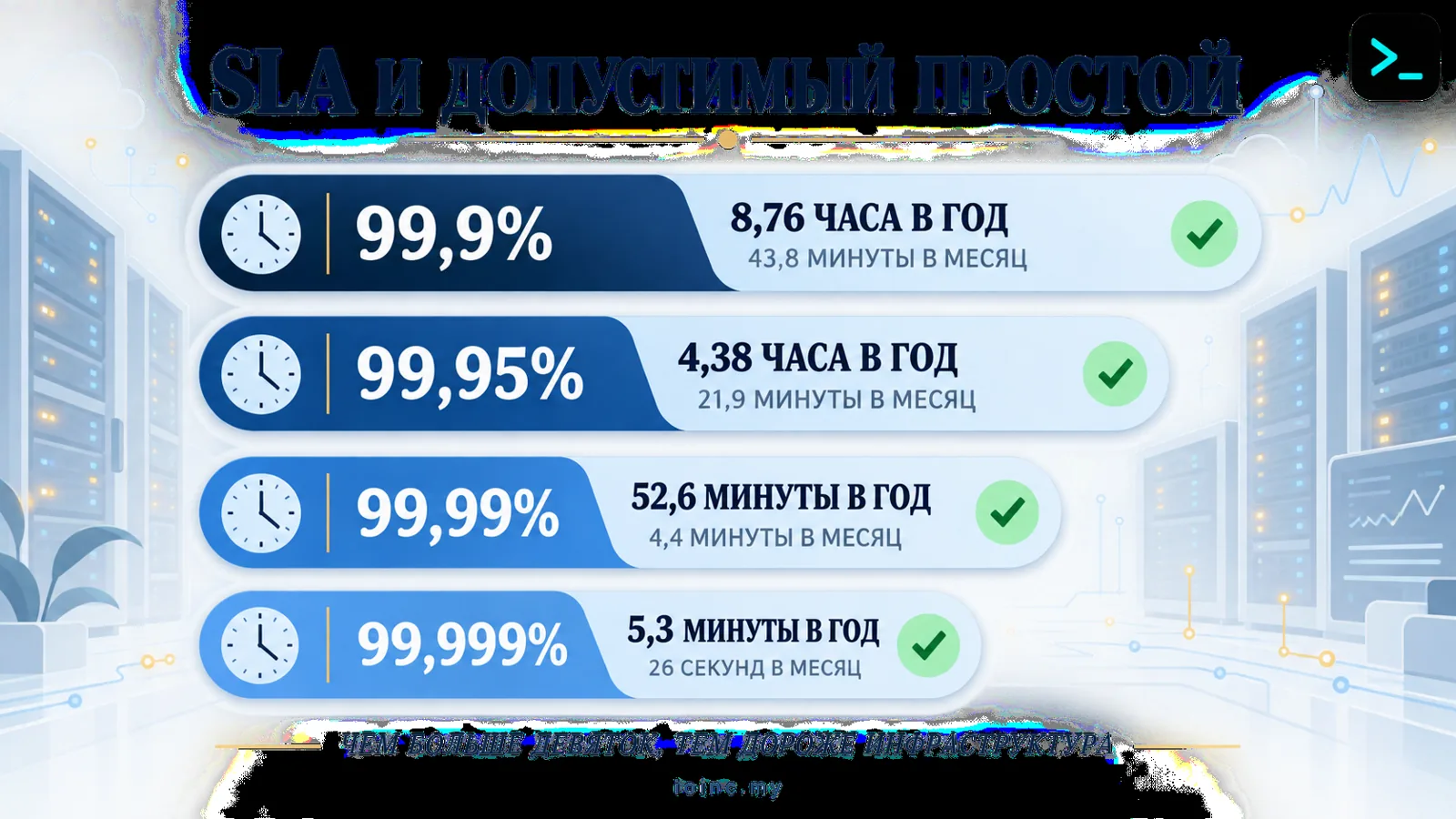 Уровни SLA при обслуживании серверов: допустимый простой в год и в месяц