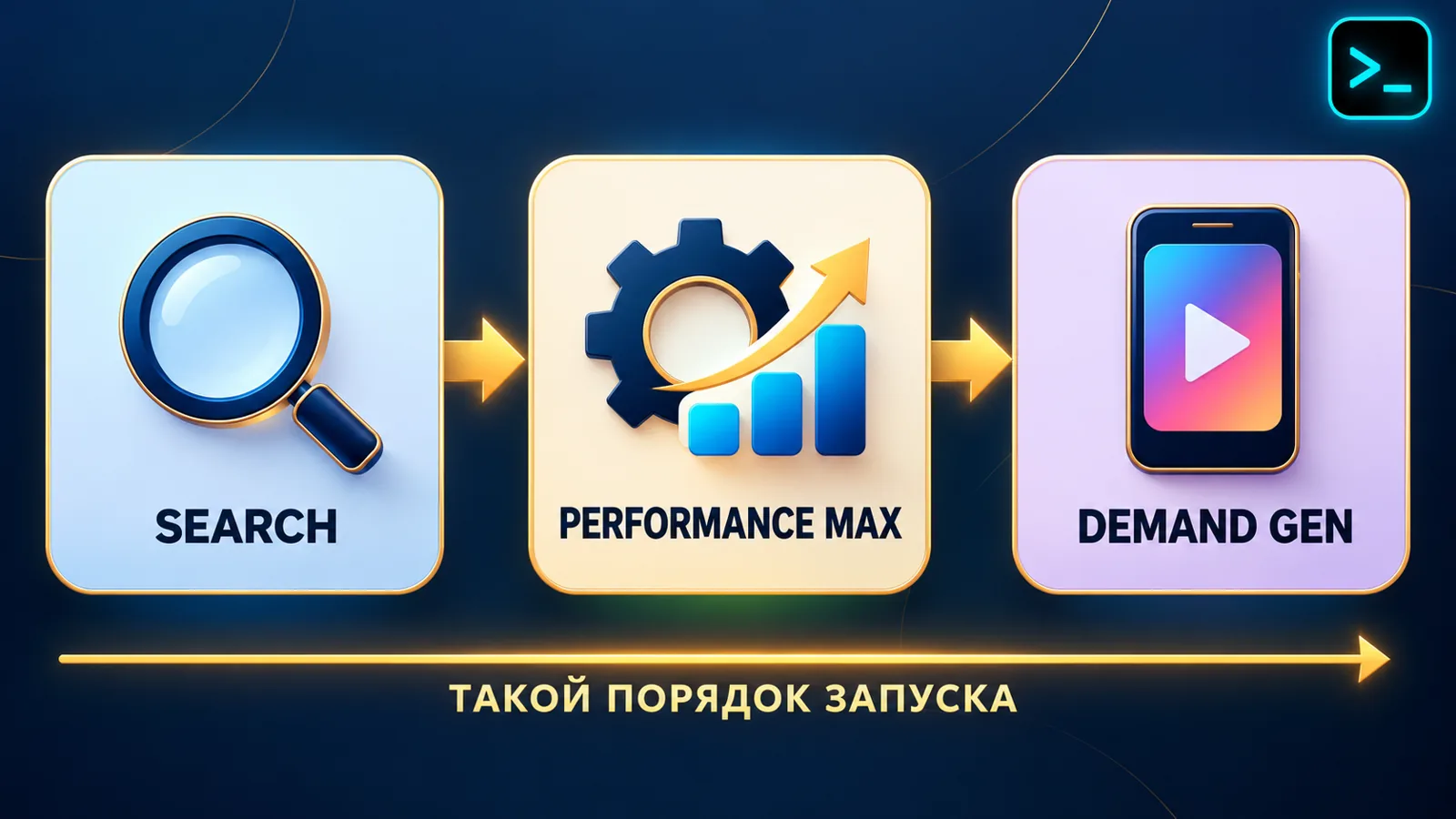 Схема запуска Google Ads: поиск, затем Performance Max, затем Demand Gen