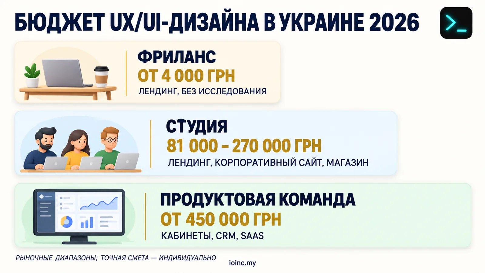 Бюджет UX/UI-дизайна в Украине 2026: диапазоны цен по сегментам